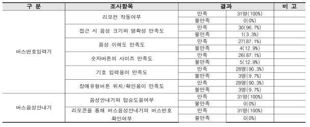 만족도 조사결과 요약