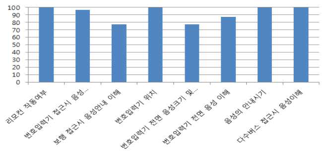 버스번호입력기의 음성안내사항 만족도(%)