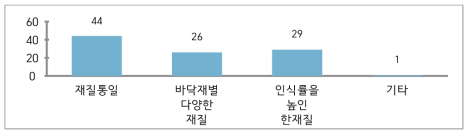 기존 점자블록 재질 변경 여부