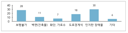 점자블록을 대체하는 보행활용 요소