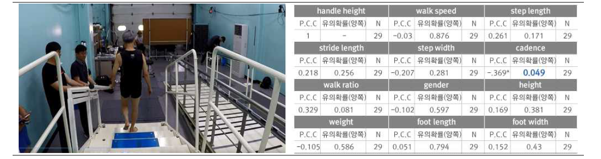 계단 손잡이 높이와 보행특성 및 신체치수간 상관분석 결과