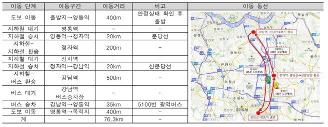 조사 시나리오