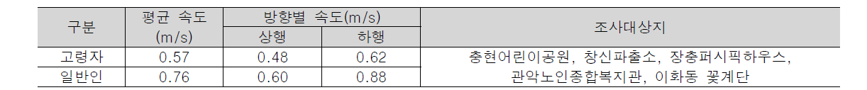 계단에서의 일반인과 고령자 보행 속도 분석 결과