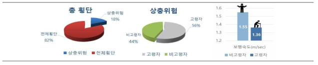 보행자 횡단분포 분석 내용