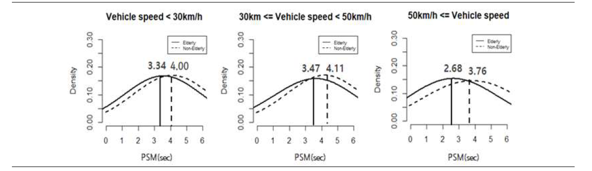 접근차량 속도구간에에 따른 PSM 분석 결과