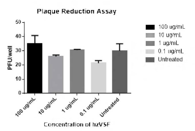 Plague reduction assay를 이용한 Ebola 바이러스 감염 세포에서 hzVSF v 13의 유효성 평가 (Bar는 standard deviation을 나타냄)