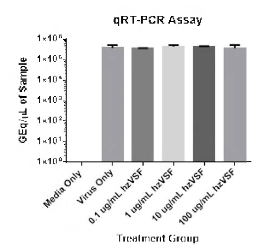 qR r-PCR 을 이용한 Ebola 바이 러스 감염 세포에서 hzVSF v13의 유효성 평가 (Bar는 standard deviation을 나타냄)