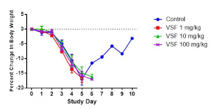 Ebola 바이러스 감염 마우스에서 hzVSF vl3의 투여 푸 체중 변화(Bar는 standard error를 나타냄)