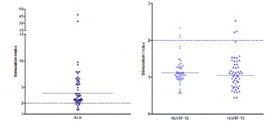 Blank와 비교한 KLH, hzVSF v12 및 v13에 의해 유도된 T 세포 증식 반응(S仕mulation Index, SI)
