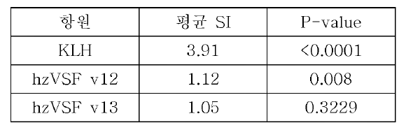 test population에 대한 평균 KLH 및 hzVSF variant 유도된 T 세포 증식 반응