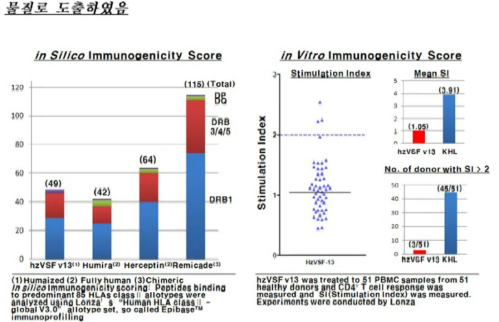 hzVSF v13의 면역원성 비교