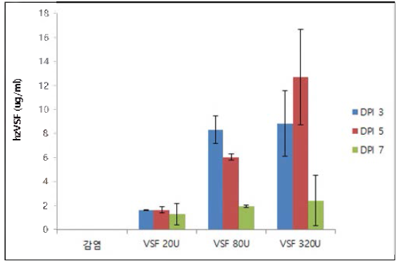 MHV2cc 감염 마우스에서 hzVSF v13 투여 후，hzVSF v13의 혈중 농도 측정