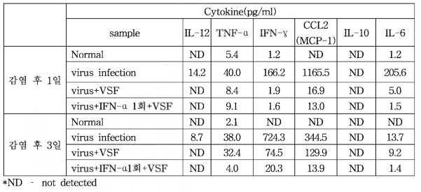 MHV-2감염에서 VSF가 proinflammatory cytokine 생성에 미치는 영향
