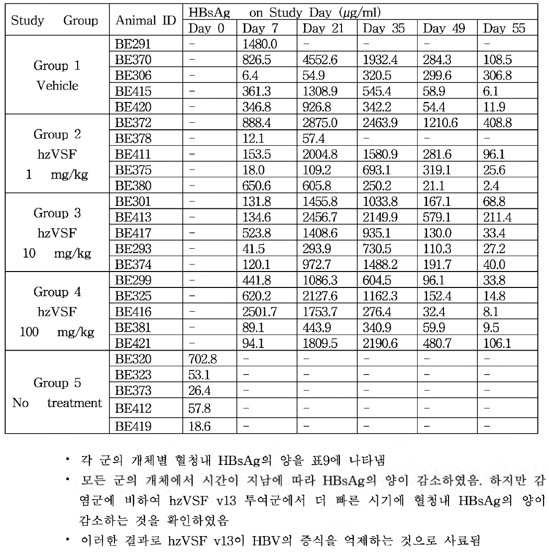 시험 동물의 혈청내 HBsAg titer