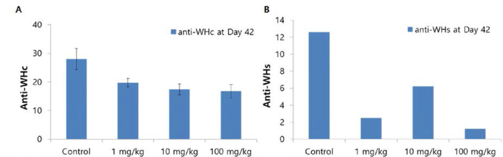 WHV 감염 우드척과 hzVSF v13 투여군에서 anti-WHc 및 anti-WHs의 양 변화