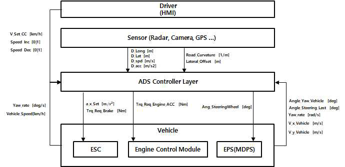 자율주행시스템의 제어 구조도 및 제어 명령 예시