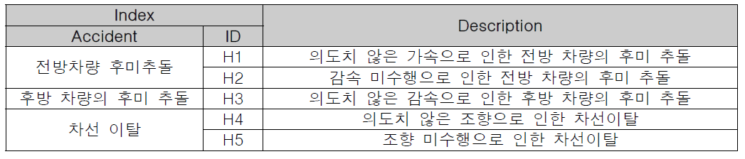 STPA 1단계, Accident 및 Hazard 정의