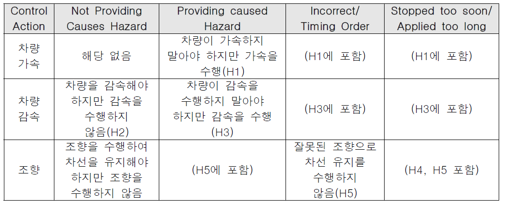 UCA(Unsafe Control Action) 정의