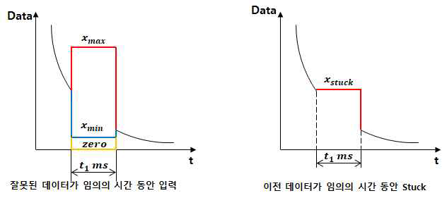 오류주입 시험을 위한 Fault Case 정의