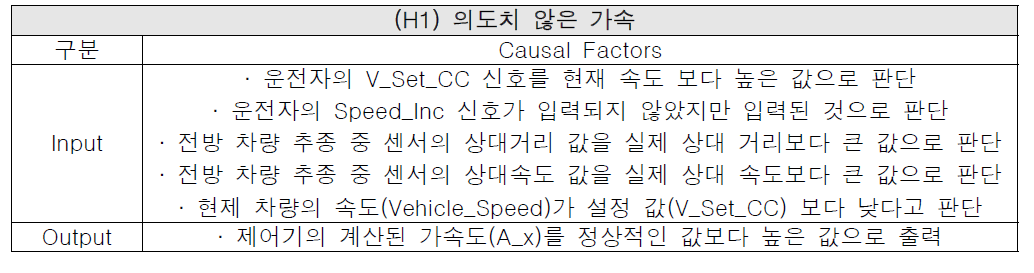 종방향 제어기의 의도치 않은 가속에 대한 Causal Factor 분석 예시