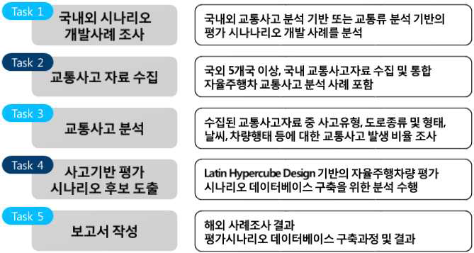 1세부 위탁 연구 추진내용