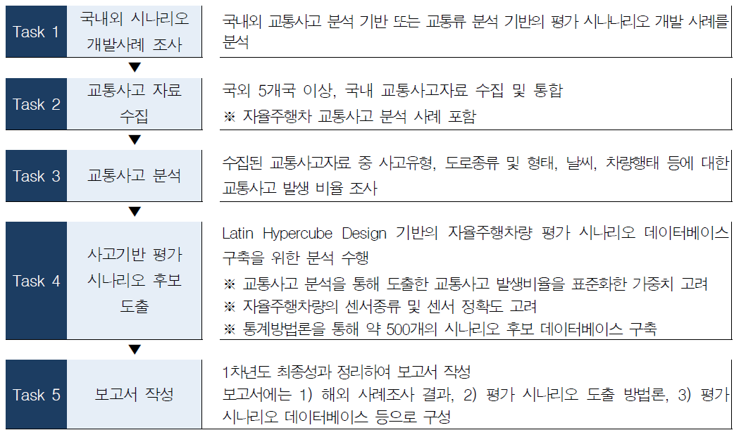 연구 수행방법