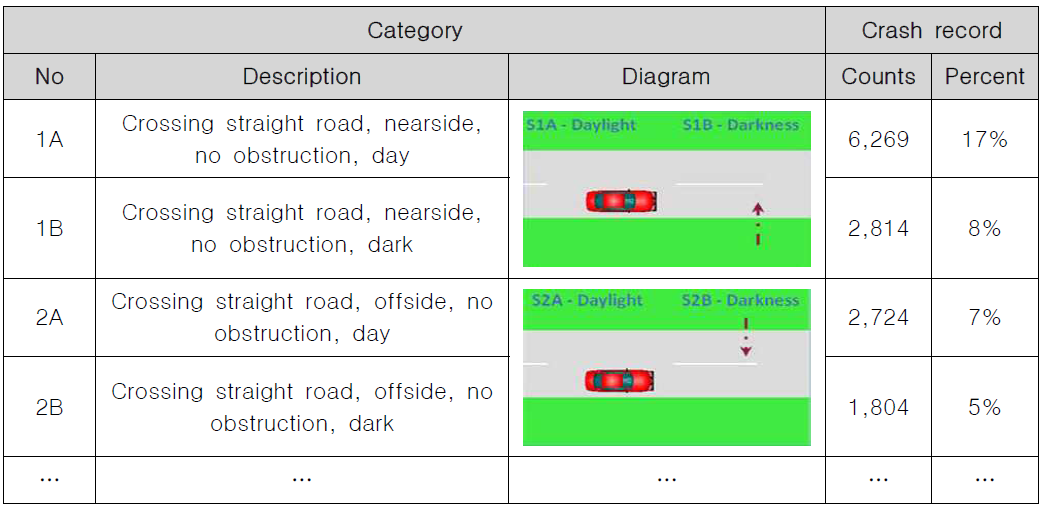 차대보행자 사고자료 분석을 기반으로 한 AEB 테스트 시나리오 예시(1)