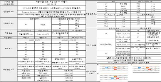 사고 안전성 평가 시나리오