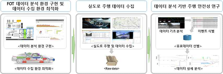 자율주행 실도로 주행 안전성 연구를 위한 절차