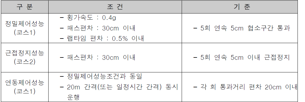 평가시스템 정밀제어 및 연동제어성능 확인 규격