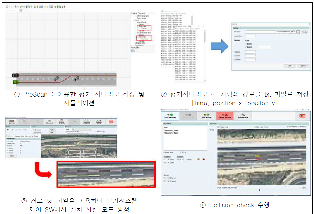 평가시나리오 자동 생성 수행 방법