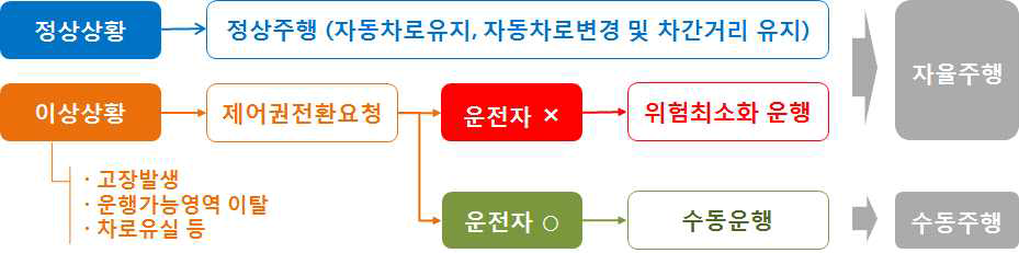 주행상황에 따른 자율주행 구분