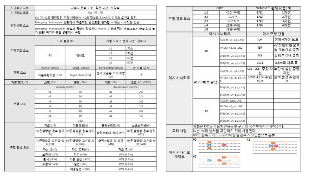 시나리오 Diagram에 의해 작성된 사고 시나리오 예시