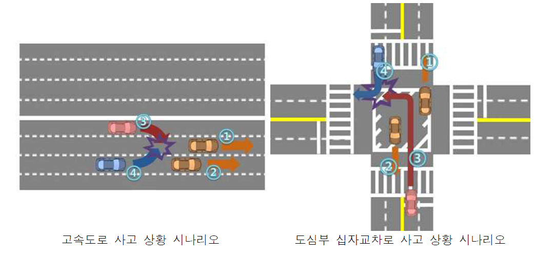 시뮬레이션 수행방안