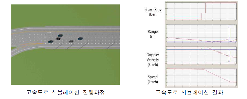 시뮬레이션 결과(고속도로)