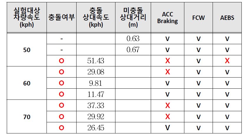 사고안전 시나리오 실차실험 결과 분석