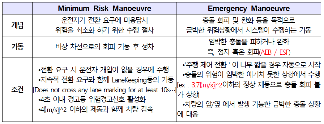 위험최소화운행 및 비상운행 비교