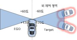 직진 교차 주행 제어 개입 영역