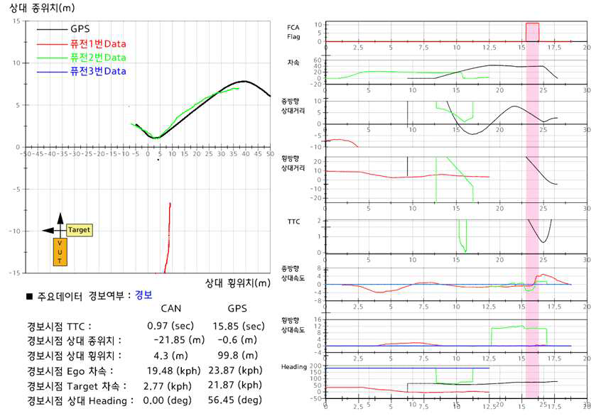 주행 평가 결과 - 직진 교차 50 (deg)