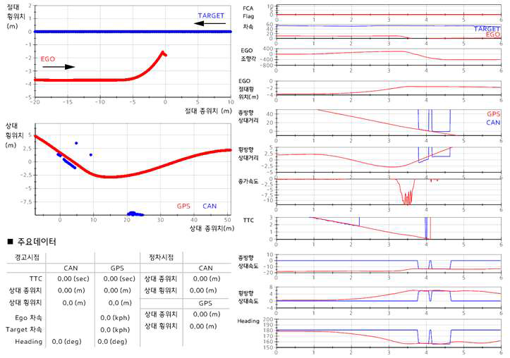 주행 평가 결과 – 자차 10 (km/h) / 방해차 55 (km/h)