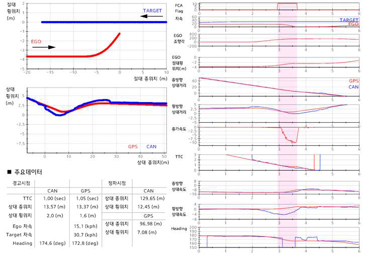 주행 평가 결과 – 자차 15 (km/h) / 방해차 30 (km/h)