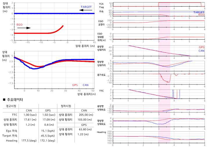 주행 평가 결과 – 자차 15 (km/h) / 방해차 45 (km/h)