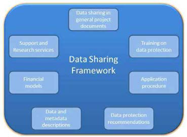 Data sharing framework 개요