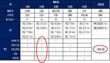 자율주행 시범운행도로 분석 표