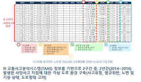 교통사고분석 정보 검토