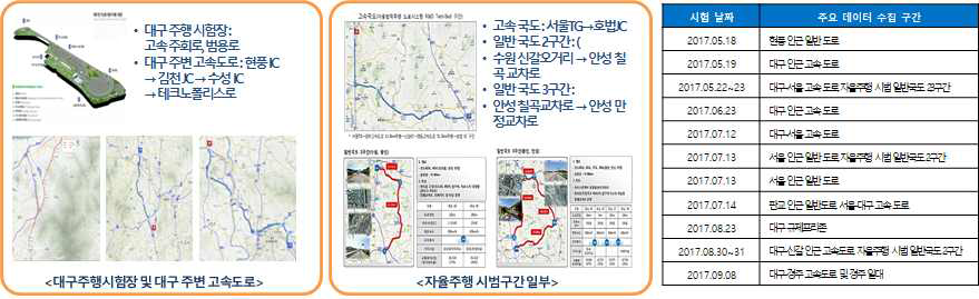 주요 데이터 수집 구간