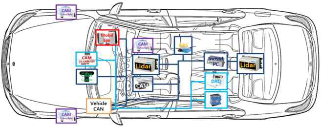 차량 내 멀티센서 환경 및 데이터 수집 환경 구성도
