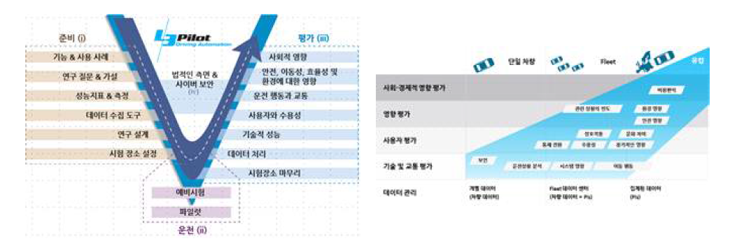 L3PILOT에서의 FOT 방법론 개념