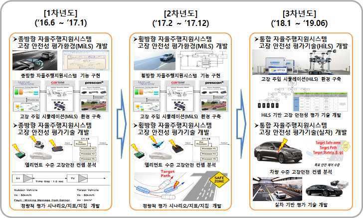 1-3세부 연차별 주요 추진 내용