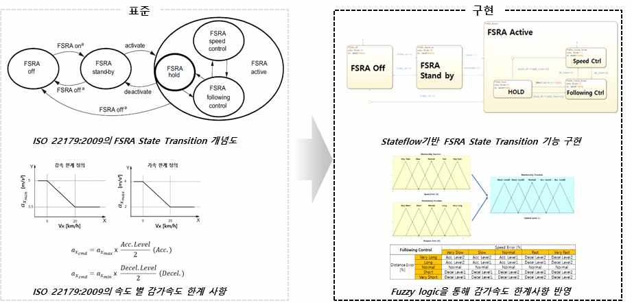 종방향 자율주행 지원시스템의 구현